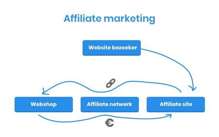 Affiliate marketing: Een verdienmodel Affiliate marketing: Een verdienmodel
